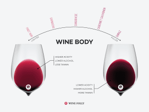 Rượu vang trên 13,5% ABV được coi là rượu vang toàn thân. Một số loại rượu vang được coi là toàn thân