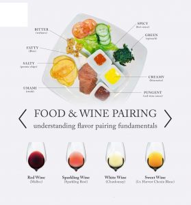 Rượu vang trắng, rượu vang đỏ và rượu vang sủi bọt đều có hương vị rất đa dạng và phức tạp. Điều đó có nghĩa là có hàng trăm